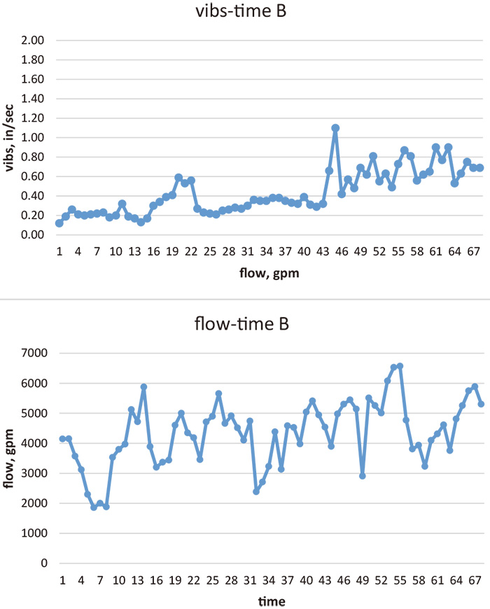 Figure 3. Vibrations and flow with time for Pump B