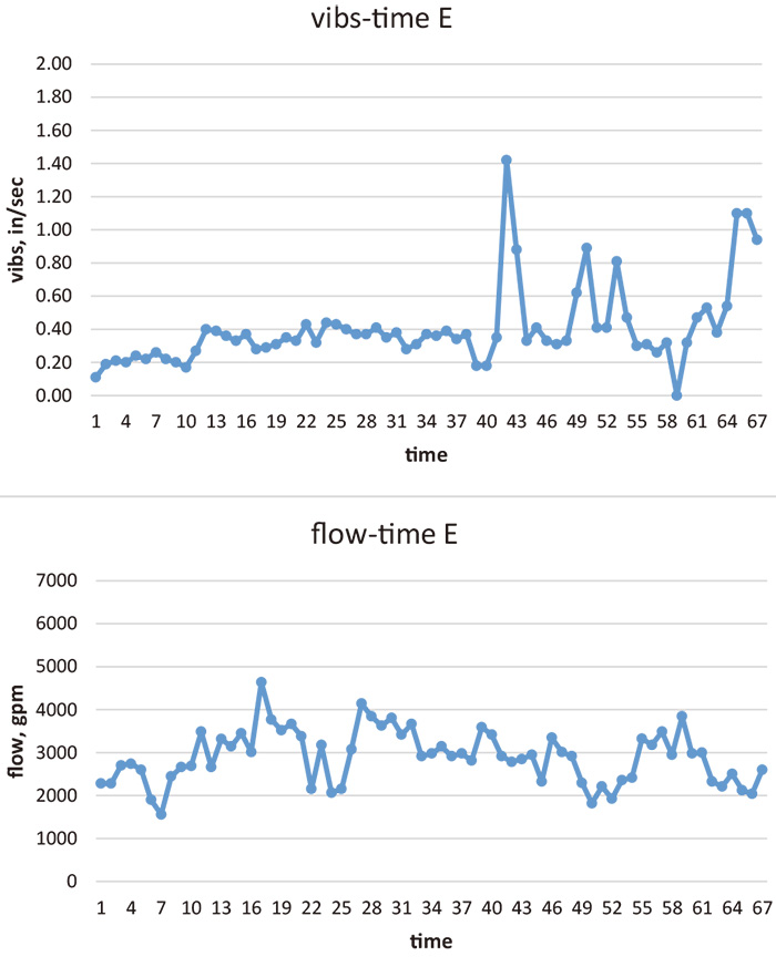 Figure 6. Vibrations and flow with time for Pump E