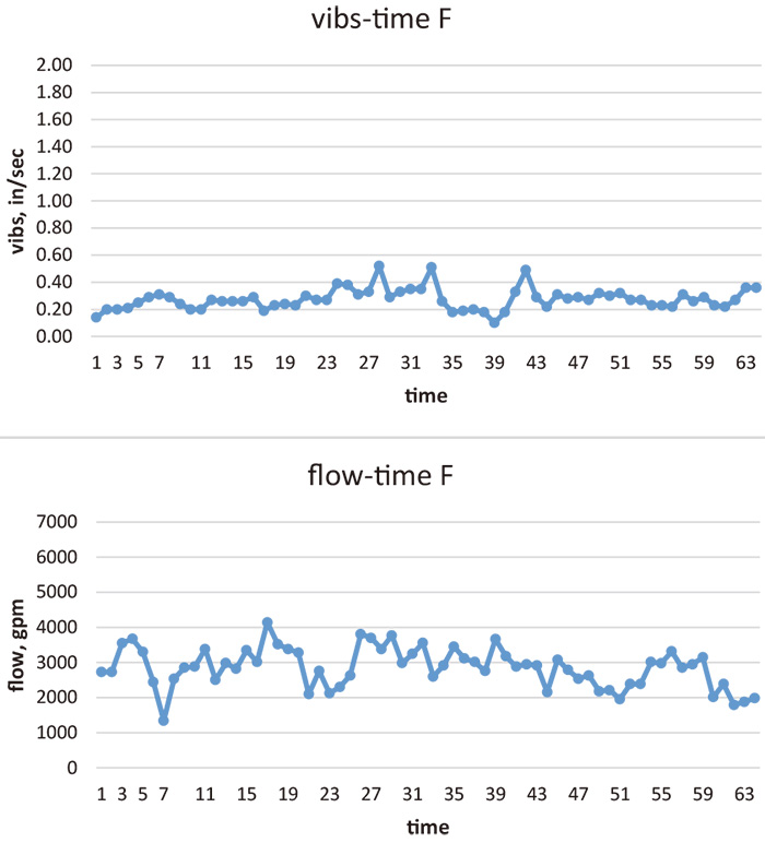 Figure 7. Vibrations and flow with time for Pump F