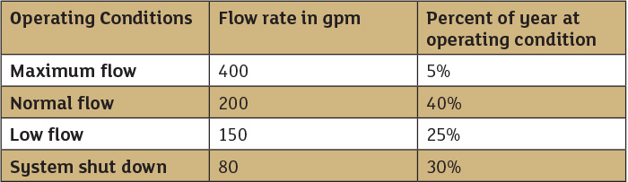 Operating profile for typical waste collection systems