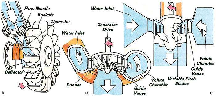 Designs for Pelton turbine, Francis turbine and Kaplan turbine