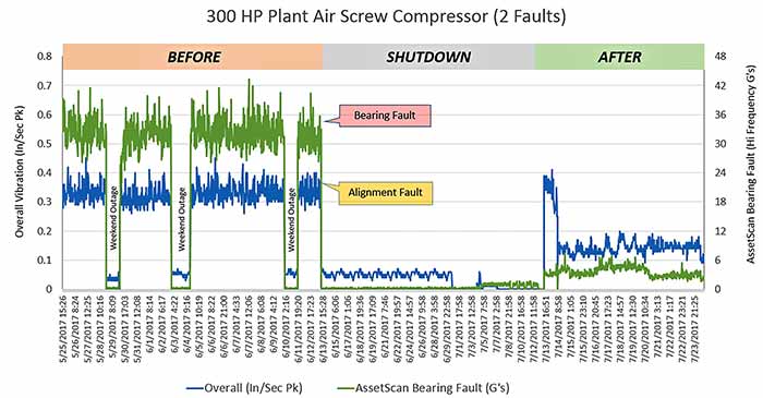 A 60-day trend of ultrasonic and vibration data