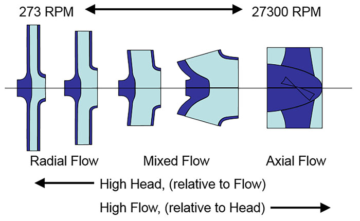 The effect of wear ring clearance on flow field in the impeller sidewall  gap and efficiency of a low specific speed centrifugal pump | Semantic  Scholar