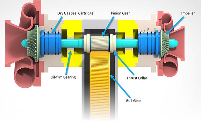 Sealing High Speed Shafts In Turbomachinery Pumps Systems