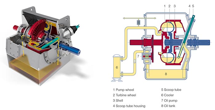 A variable speed fluid coupling and its parts