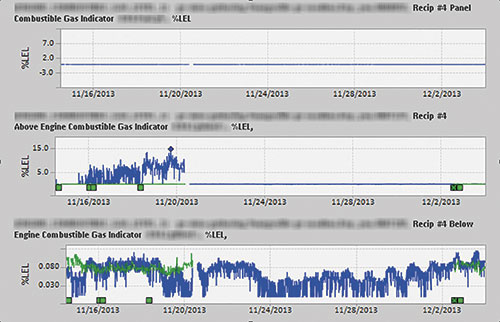 Figure 1. Engine combustibles reading had been slowly increasing to 13.0 percent LEL, with model prediction at approximately 0.14 percent LEL. The end user investigated the issue and found that the increasing amount of above engine combustibles was due to a loose fuel header. The fuel header was tightened to immediately reduce the amount of combustibles. (Graphics courtesy of GE Intelligent Platforms)