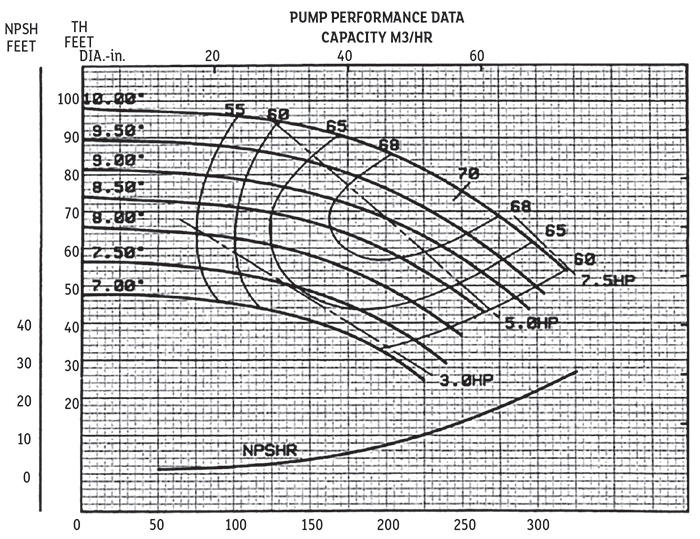 Pump performance curve