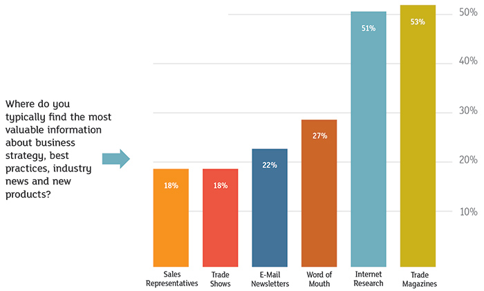 Experience Charts 2