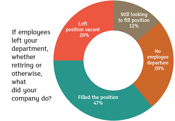 Hiring Chart 3