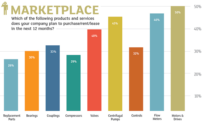 Marketplace Chart