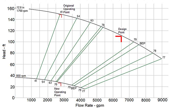 pump curve for the vat dilution pump