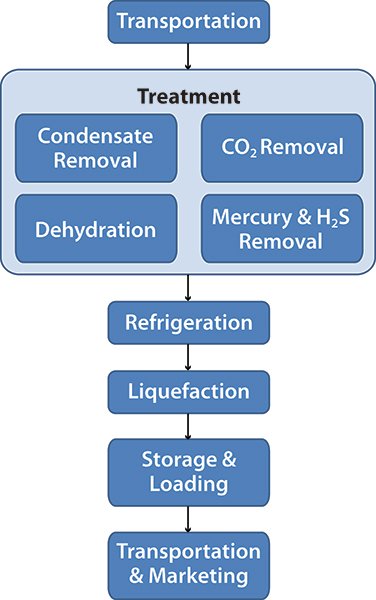 The LNG process