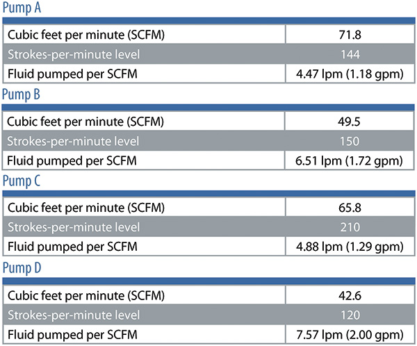 Head-to-head laboratory test comparing AODD pumps