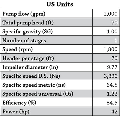 Sizing motors during pump selection