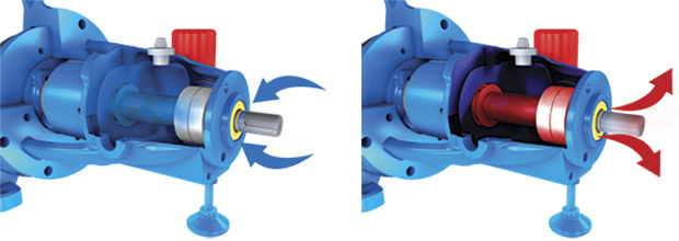 Figure 2. When equipment rotates, the bearing housing heats up, and the oil and air mixture inside heats up forcing air through the seal. As equipment cools the oil and air mixture contracts, it sucks air from the atmosphere. 