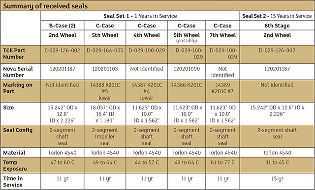 The two sets of seals used in the evaluation and their descriptions