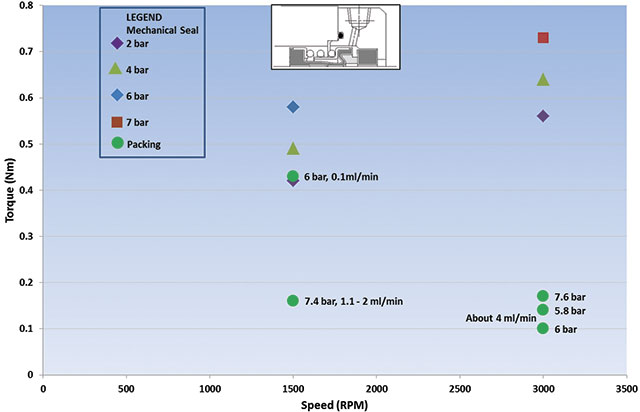 Initial friction tests for mechanical seal and graphite/ePTFE packing