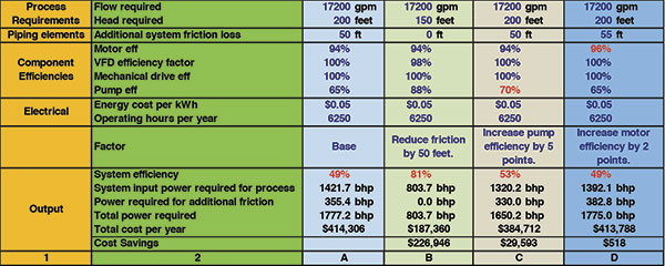 Four separate scenarios for reducing energy consumption in a cooling tower pumping system