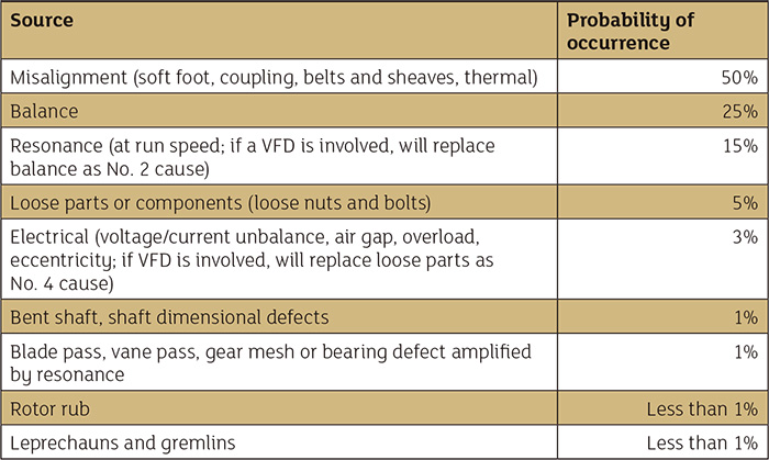 Common vibration sources