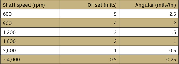 Alignment tolerances