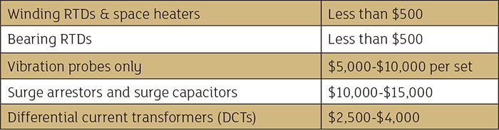 cost of accessories