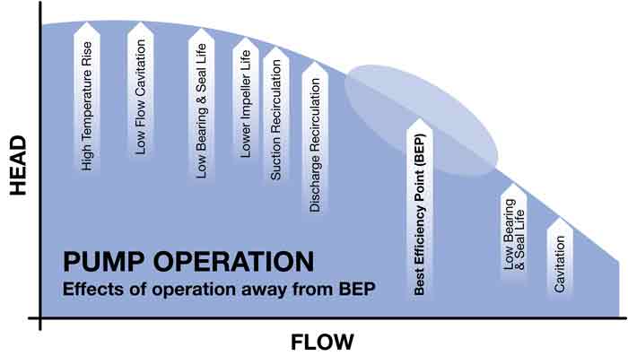 consequences of dialing back pump flows