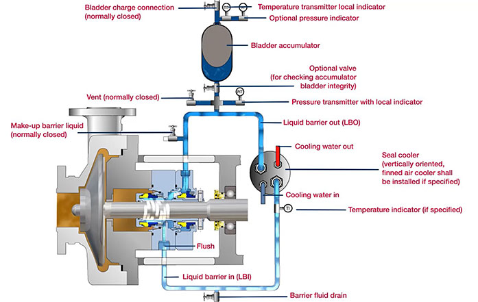 API 682 Plan 53B