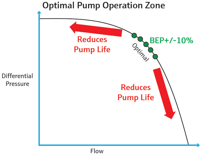 pump operation