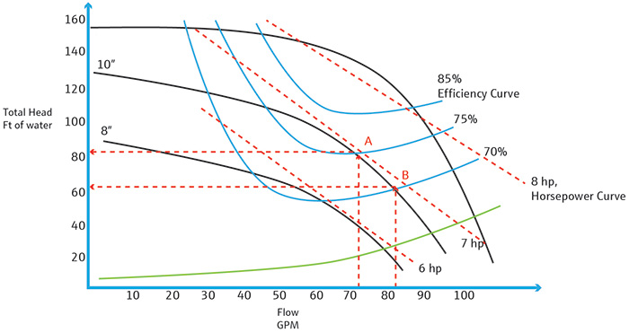 Increasing efficiency from 70 to 75 percent on five pumps