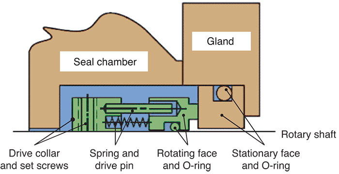 Essential elements of a mechanical seal