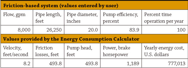 Results with 20-inch pipe instead of 18-inch pipe