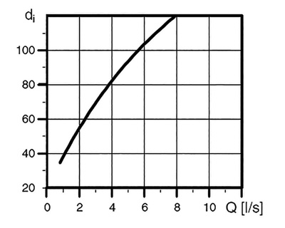 Relationship between inner diameter of the discharge pipe (di) and the flow (Q)