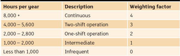 System usage indicates how long the equipment is operated per year.