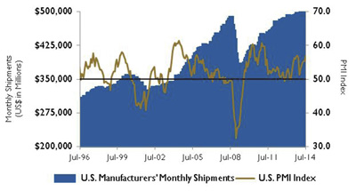 U.S. PMI and manufacturing shipments