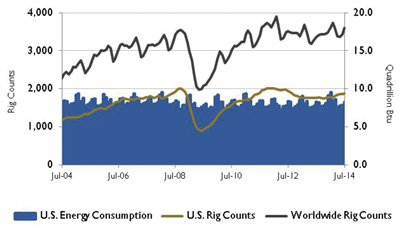 U.S. energy consumption and rig counts