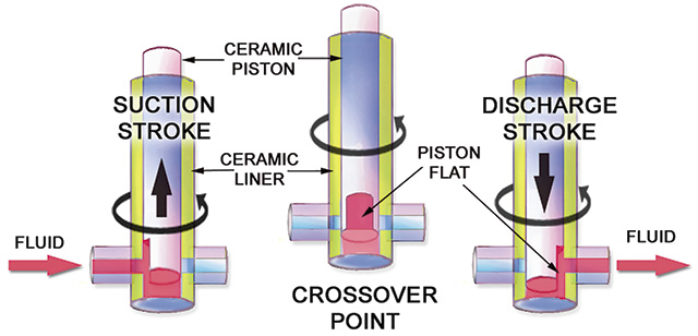 Valveless Piston Pumps Complete Denitrification of Effluent ...