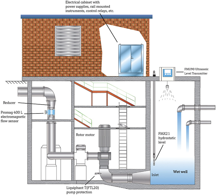 Lift Station Measurement Challenges Pumps & Systems