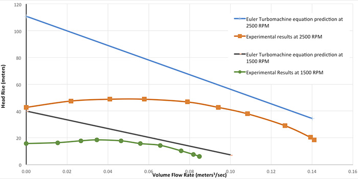 Experimental results at 1,500 and 2,500 rpm