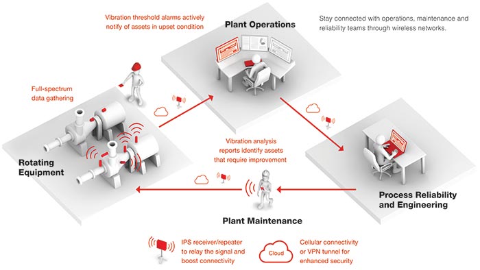 wireless monitoring system