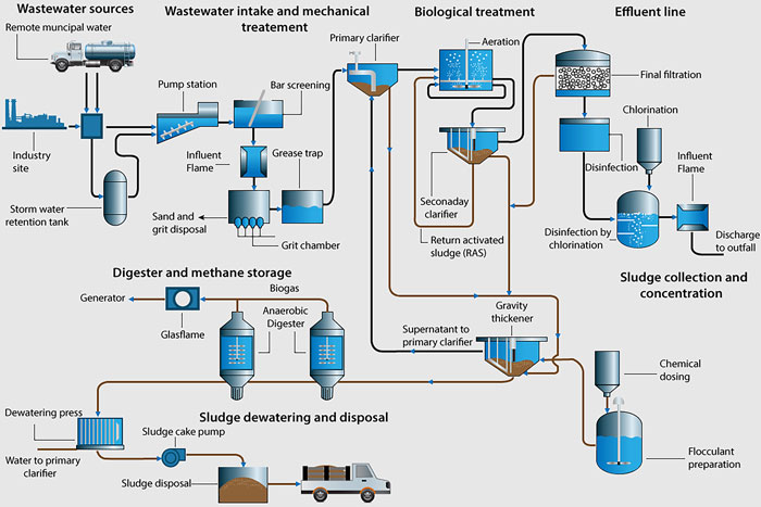 acquire-basic-understanding-about-wastewater-treatment-systems-www