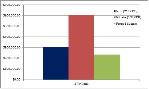 Total 5-year costs for iron, nitrate and ozone/oxygen treatment