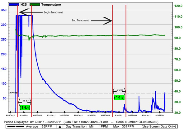 Third-part OdaLog H2S concentrations and response times