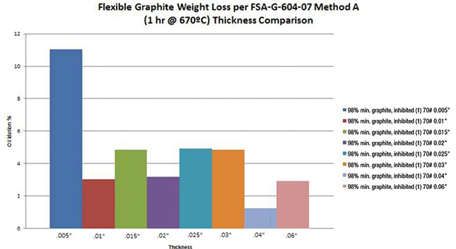 Impact of thickness and exposed surface area on the flexible graphite’s rate of oxidation