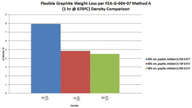 Impact of flexible graphite’s density on the oxidation rate