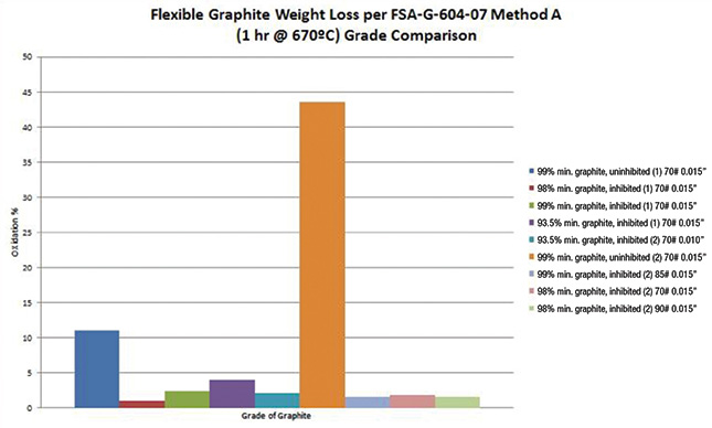 base flexible graphite materials and flexible graphite materials with oxidation inhibitors added