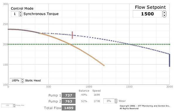 Torque control for multi-pump system