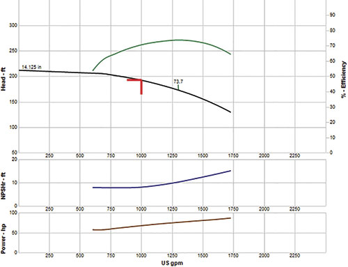 Figure 2. Manufacturer's pump curve for the centrifugal pump