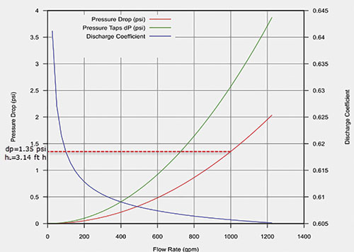 Figure 4. Graph of the differential pressure across the pressure taps (green) and the non-recoverable pressure drop across the orifice (red)