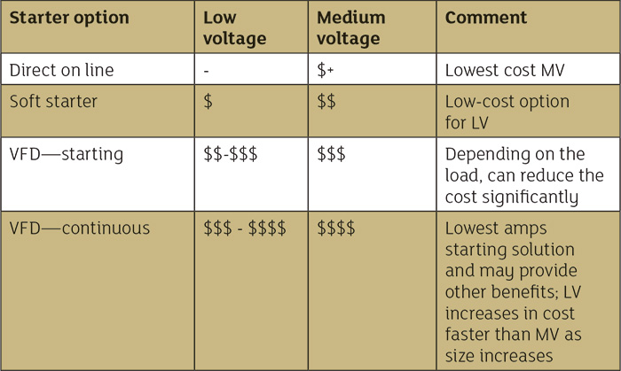 How to Decide Between Low & Medium Voltage for Motor & Starter