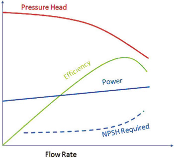 Pump Performance Curve